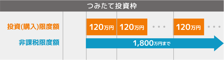 「つみたてNISA」と「つみたて投資枠」